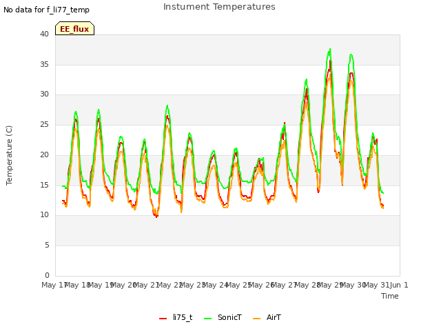 plot of Instument Temperatures