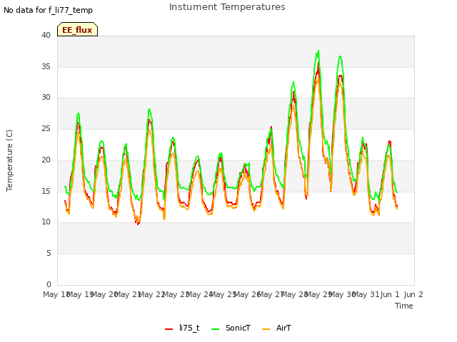 plot of Instument Temperatures