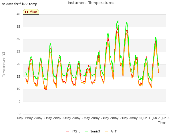 plot of Instument Temperatures