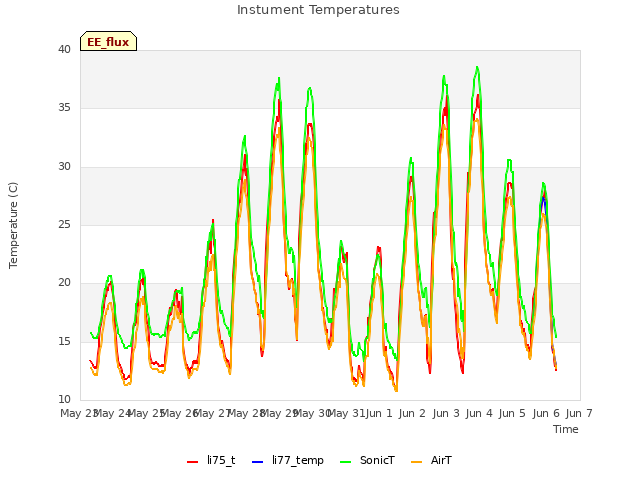 plot of Instument Temperatures