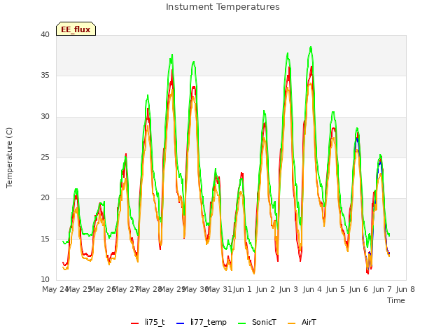 plot of Instument Temperatures