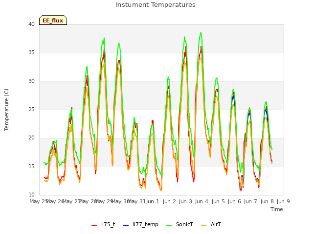 plot of Instument Temperatures