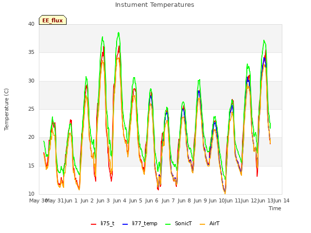 plot of Instument Temperatures