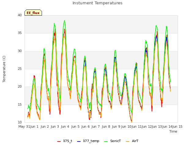 plot of Instument Temperatures