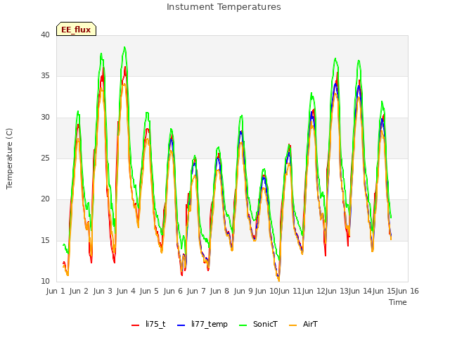 plot of Instument Temperatures