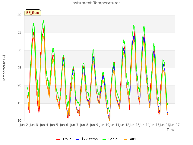 plot of Instument Temperatures