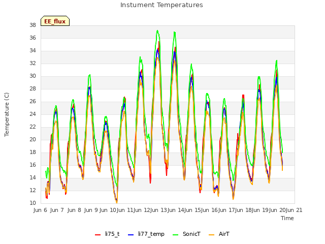 plot of Instument Temperatures