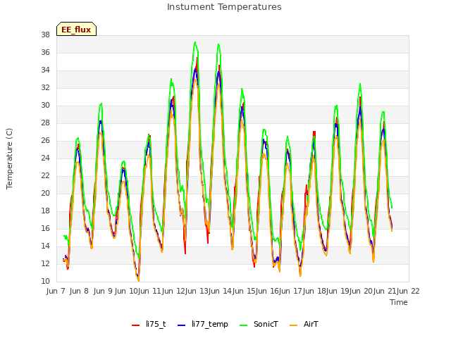 plot of Instument Temperatures