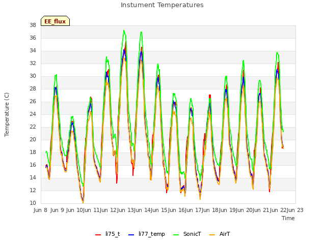 plot of Instument Temperatures