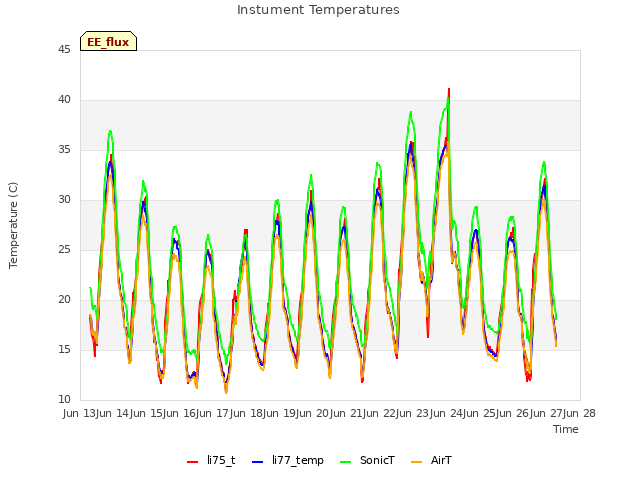 plot of Instument Temperatures