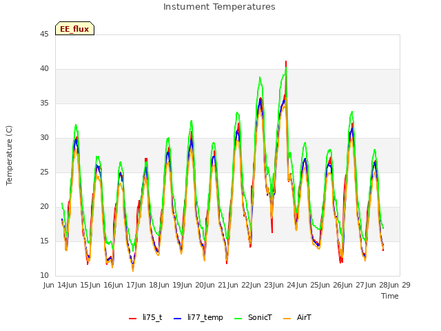 plot of Instument Temperatures