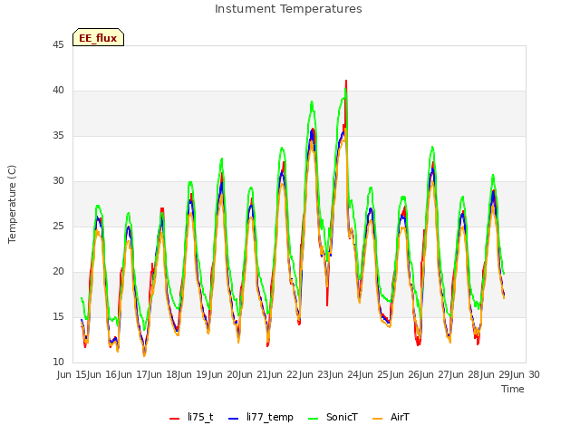 plot of Instument Temperatures