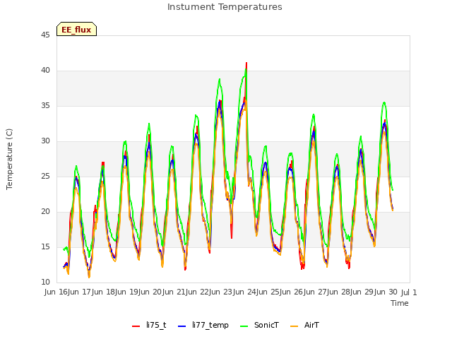 plot of Instument Temperatures