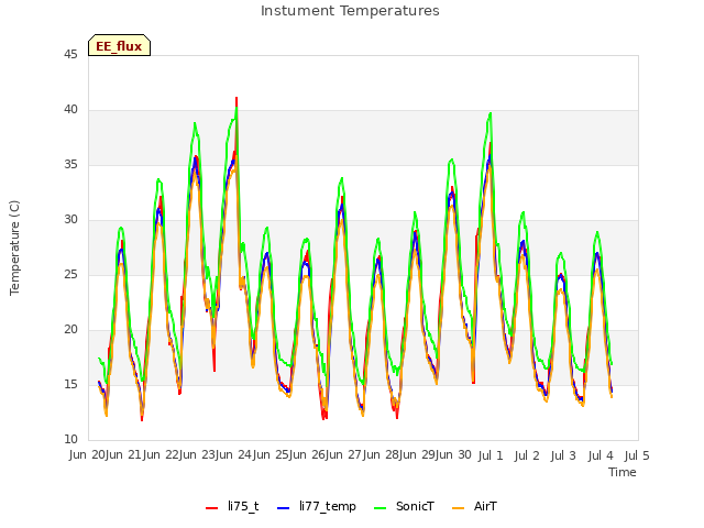 plot of Instument Temperatures