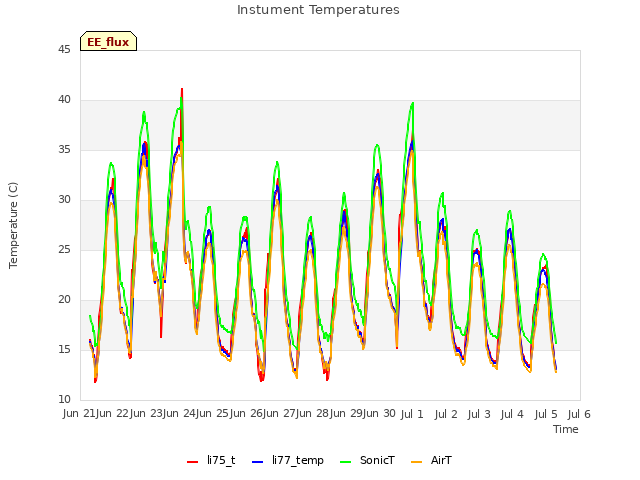plot of Instument Temperatures