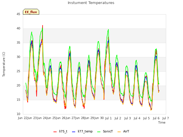 plot of Instument Temperatures