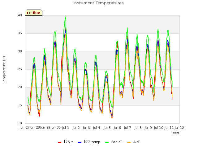 plot of Instument Temperatures