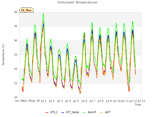 plot of Instument Temperatures