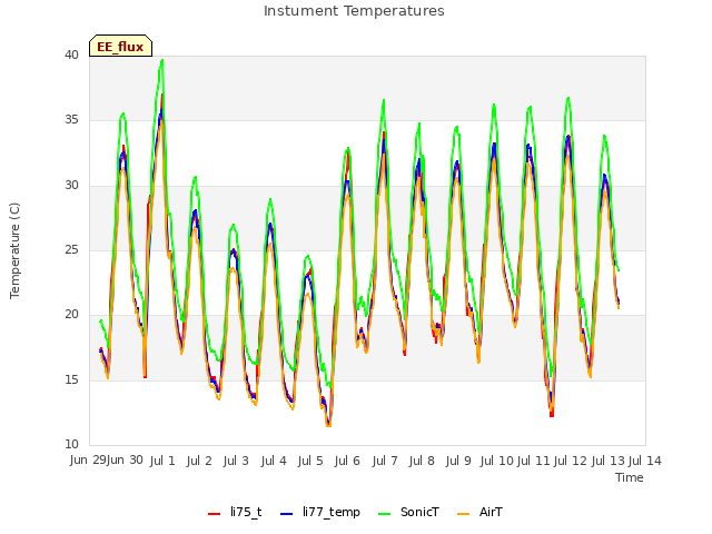 plot of Instument Temperatures