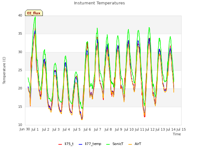 plot of Instument Temperatures