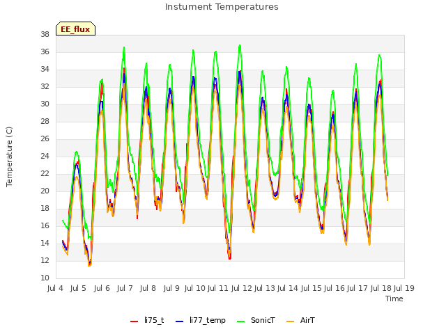 plot of Instument Temperatures