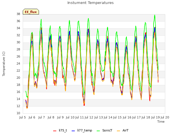 plot of Instument Temperatures