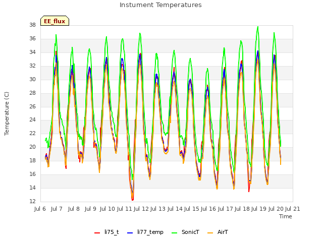 plot of Instument Temperatures