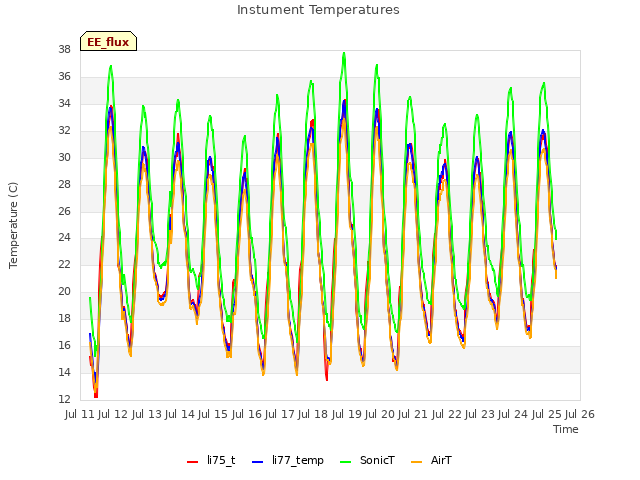 plot of Instument Temperatures