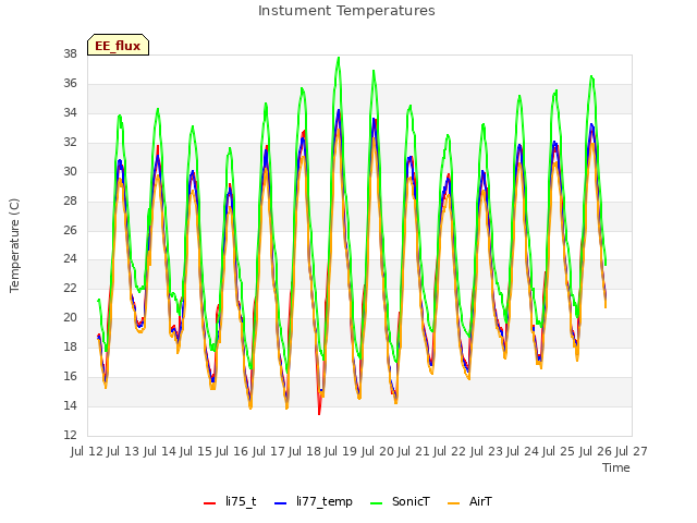 plot of Instument Temperatures