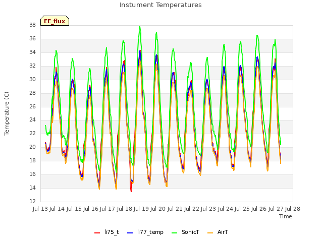 plot of Instument Temperatures