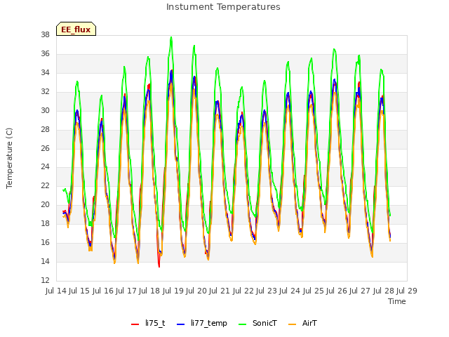 plot of Instument Temperatures