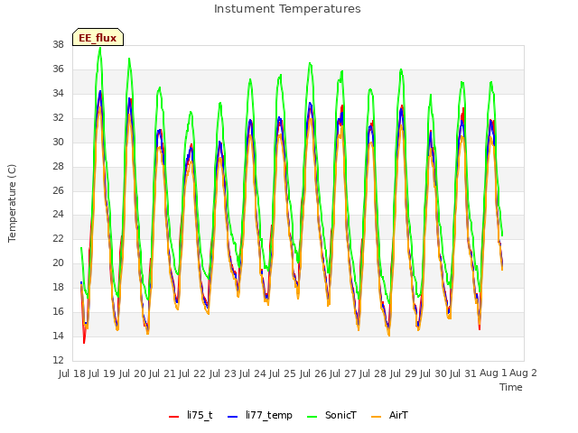 plot of Instument Temperatures