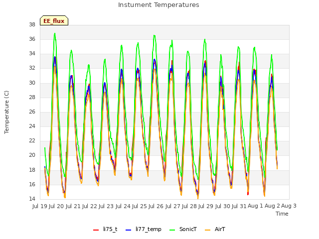 plot of Instument Temperatures