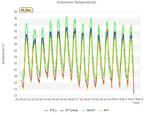 plot of Instument Temperatures