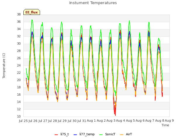 plot of Instument Temperatures