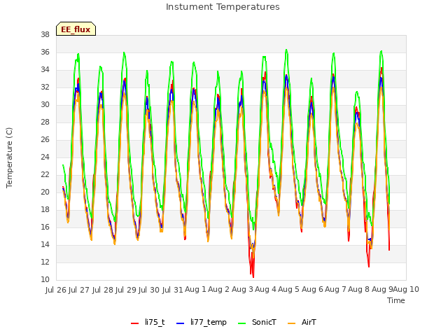 plot of Instument Temperatures