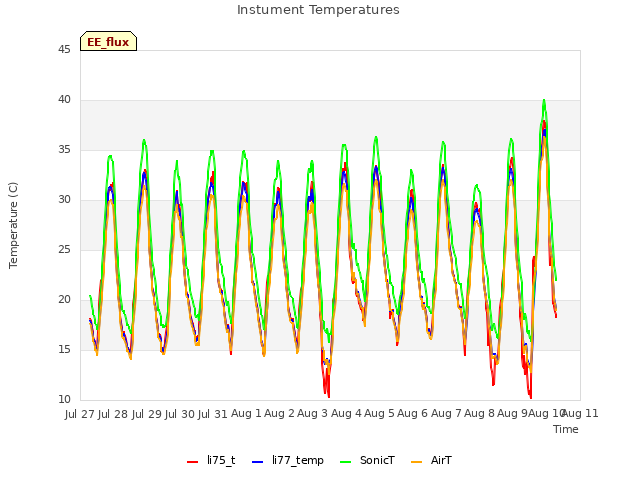 plot of Instument Temperatures