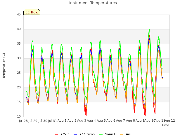 plot of Instument Temperatures