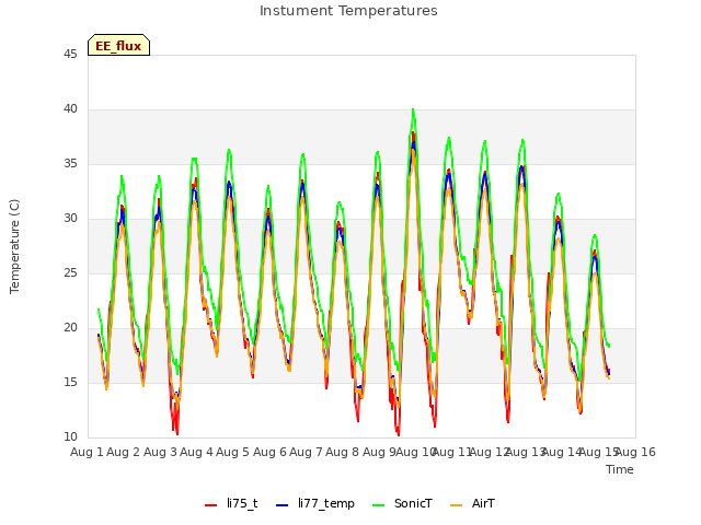 plot of Instument Temperatures