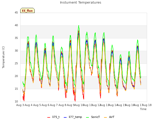 plot of Instument Temperatures