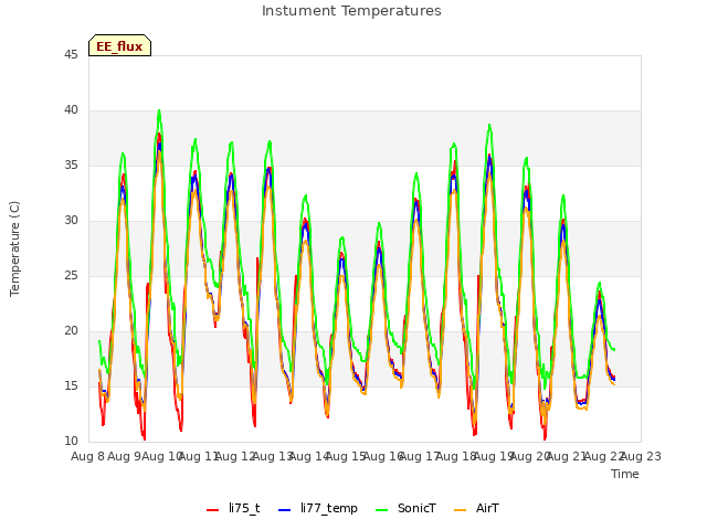 plot of Instument Temperatures