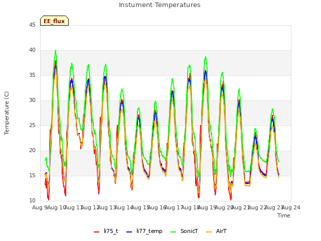 plot of Instument Temperatures