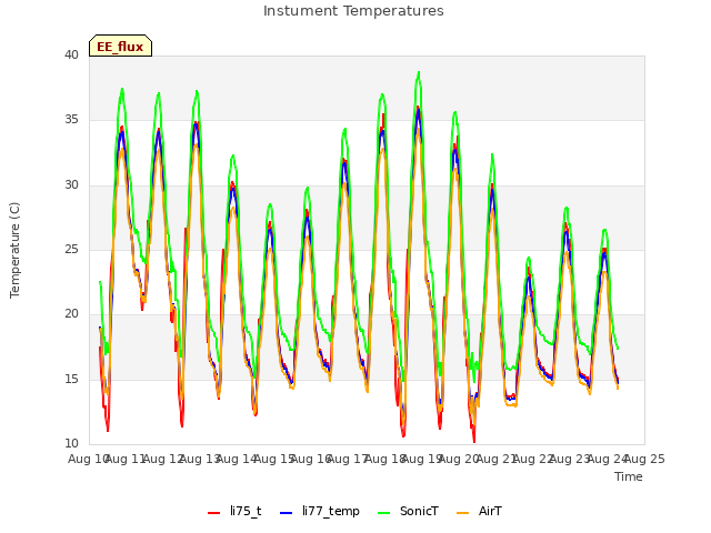 plot of Instument Temperatures