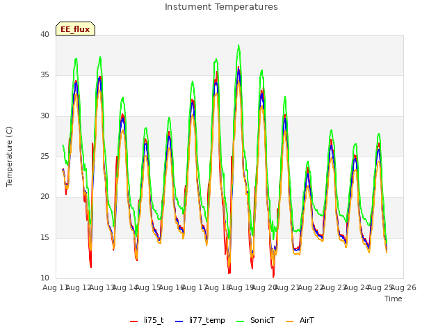 plot of Instument Temperatures