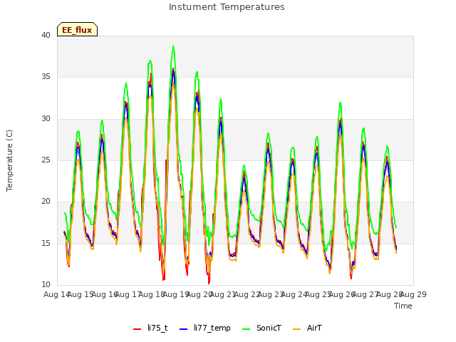 plot of Instument Temperatures