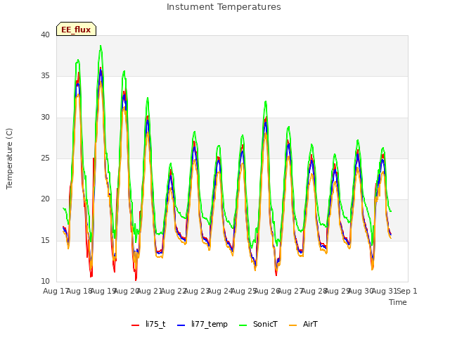 plot of Instument Temperatures