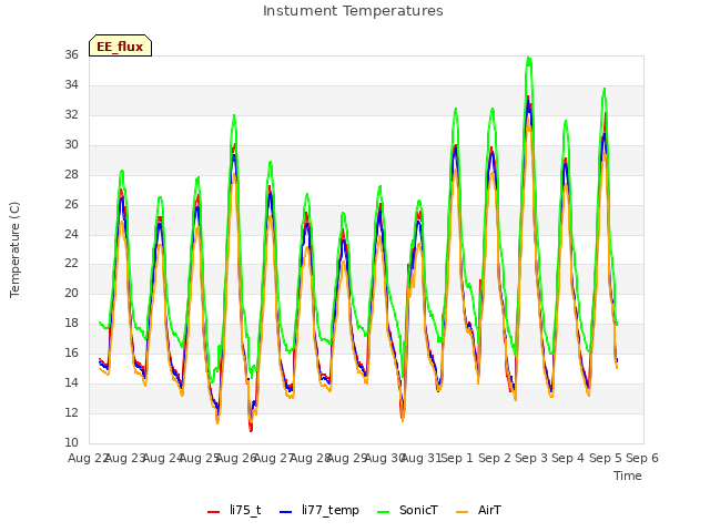 plot of Instument Temperatures