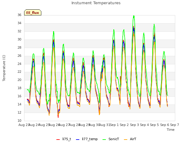 plot of Instument Temperatures