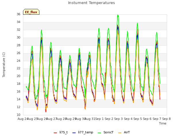 plot of Instument Temperatures