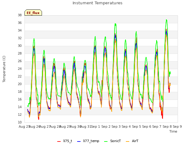 plot of Instument Temperatures